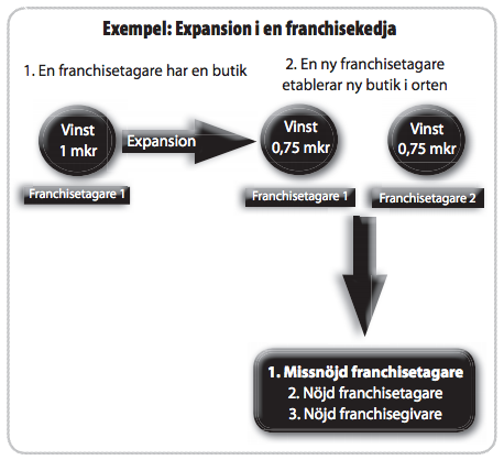 Figur 12: Expansion i en franchisekedja.